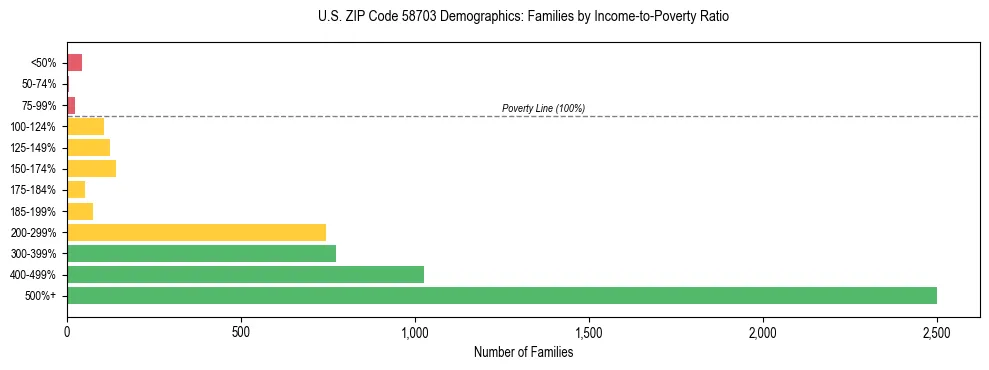 Horizontal bar chart showing family distribution by income-to-poverty ratio in US ZIP Code 58703, based on 2023 ACS data.