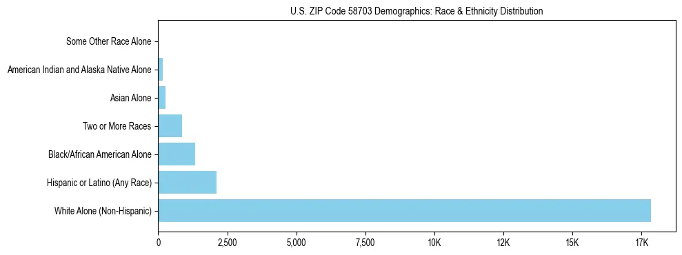 Race and Ethnicity Distribution Chart for US ZIP Code 58703