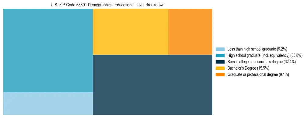 Treemap chart illustrating the educational attainment breakdown for population 25 years and over in US ZIP Code 58801.