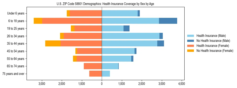 Pyramid chart showing health insurance coverage by age and sex in US ZIP Code 58801.