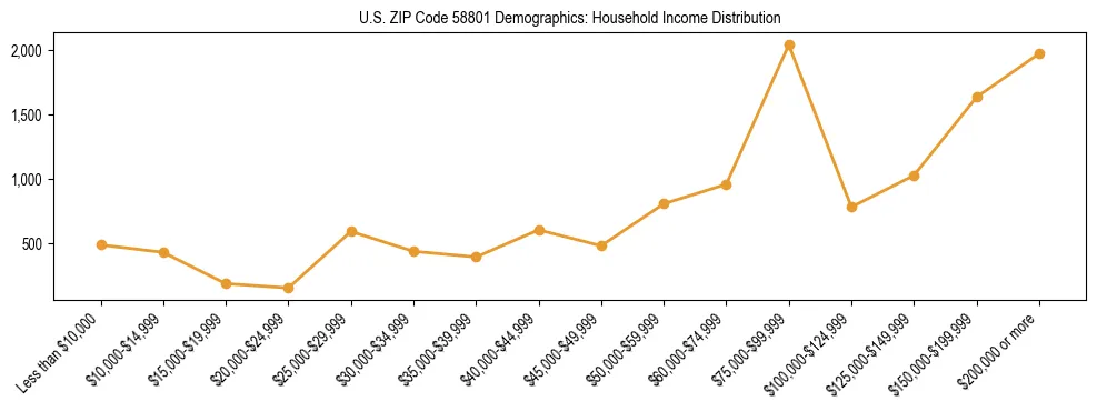 Horizontal bar chart showing household income distribution in US ZIP Code 58801.