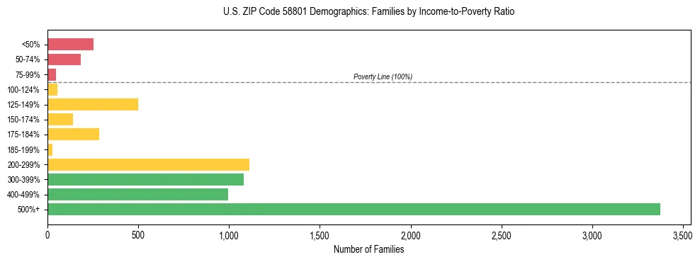 Horizontal bar chart showing family distribution by income-to-poverty ratio in US ZIP Code 58801, based on 2023 ACS data.