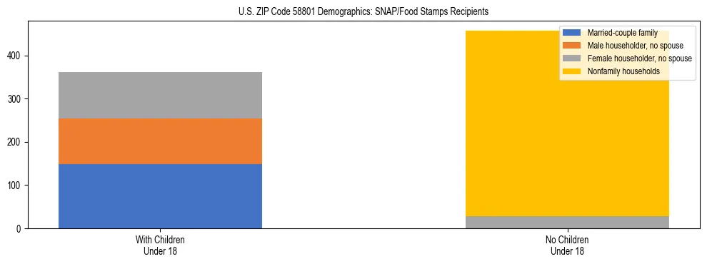 Stacked bar chart showing SNAP/Food Stamps recipient household composition by presence of children under 18 in US ZIP Code 58801, based on 2023 ACS data.