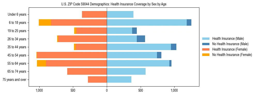 Pyramid chart showing health insurance coverage by age and sex in US ZIP Code 59044.