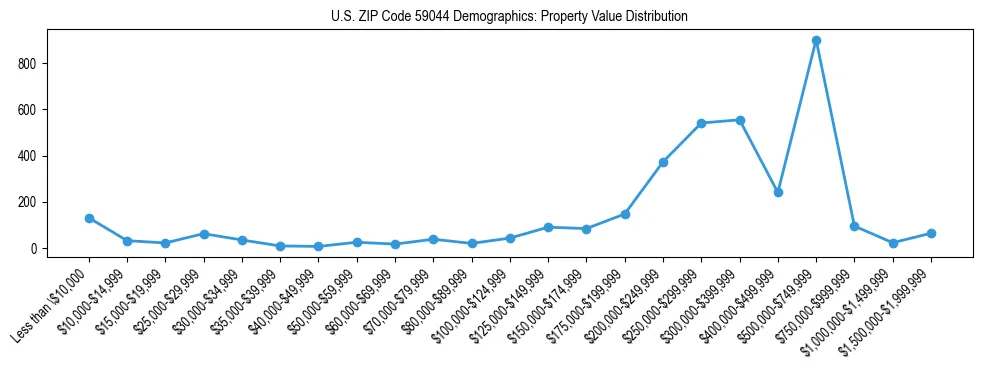 Line chart showing the distribution of property values for owner-occupied housing units in US ZIP Code 59044.
