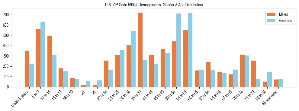 Bar chart showing the population distribution of US ZIP Code 59044 by age group and gender, based on 2023 ACS data.