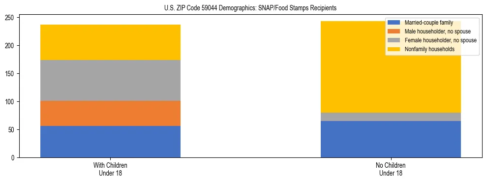 Stacked bar chart showing SNAP/Food Stamps recipient household composition by presence of children under 18 in US ZIP Code 59044, based on 2023 ACS data.