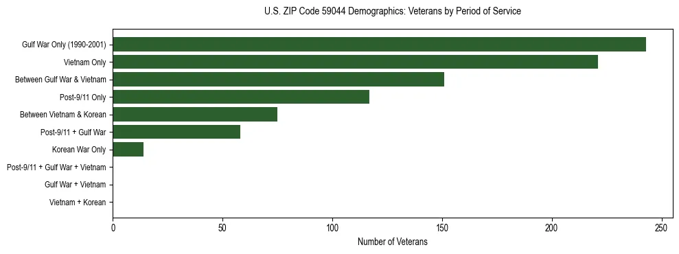 Horizontal bar chart showing veteran distribution by period of military service in US ZIP Code 59044, based on 2023 ACS data.
