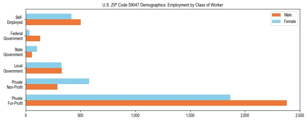 Horizontal bar chart showing employment distribution by class of worker and gender in US ZIP Code 59047, based on 2023 ACS data.