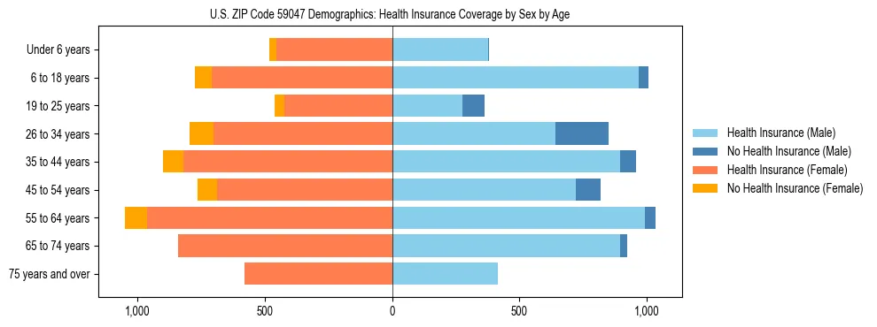 Pyramid chart showing health insurance coverage by age and sex in US ZIP Code 59047.