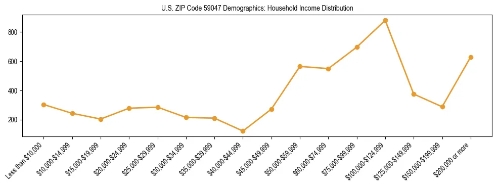 Horizontal bar chart showing household income distribution in US ZIP Code 59047.