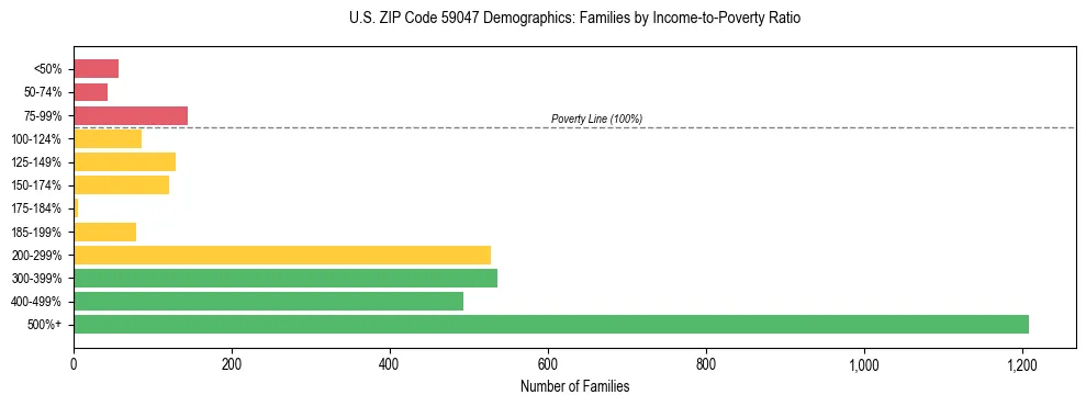 Horizontal bar chart showing family distribution by income-to-poverty ratio in US ZIP Code 59047, based on 2023 ACS data.