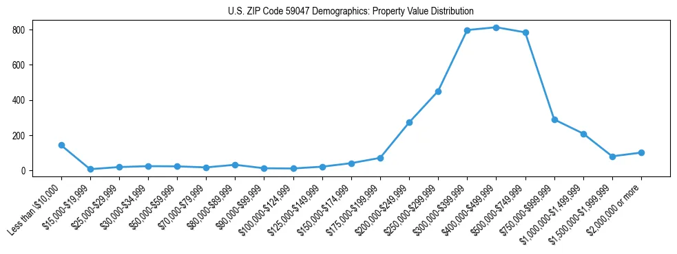 Line chart showing the distribution of property values for owner-occupied housing units in US ZIP Code 59047.