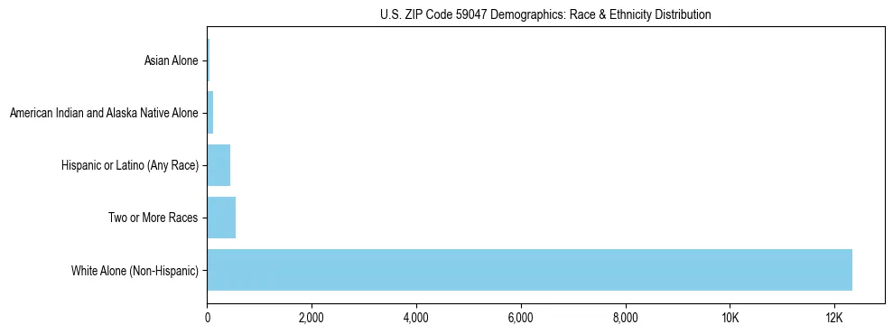 Race and Ethnicity Distribution Chart for US ZIP Code 59047