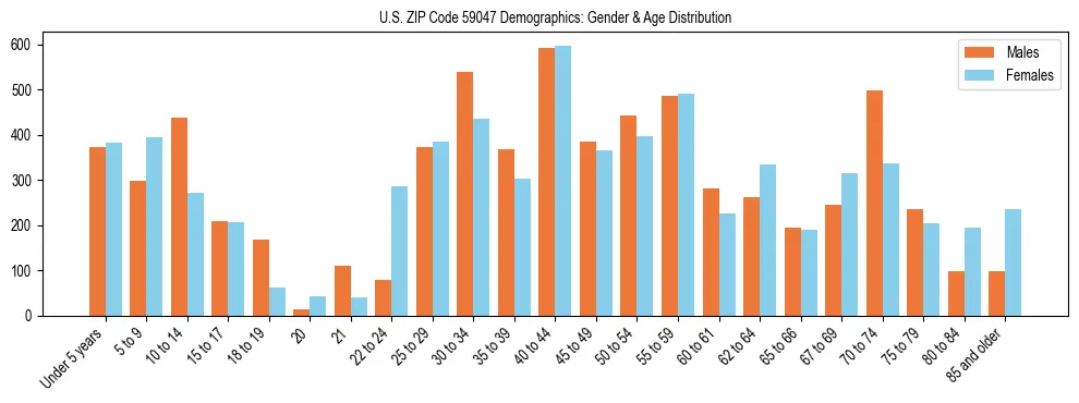 Bar chart showing the population distribution of US ZIP Code 59047 by age group and gender, based on 2023 ACS data.