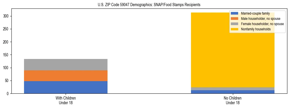 Stacked bar chart showing SNAP/Food Stamps recipient household composition by presence of children under 18 in US ZIP Code 59047, based on 2023 ACS data.