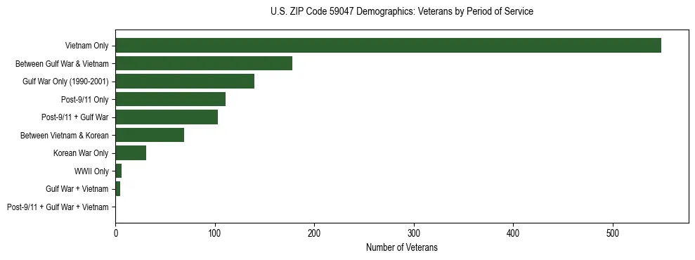 Horizontal bar chart showing veteran distribution by period of military service in US ZIP Code 59047, based on 2023 ACS data.