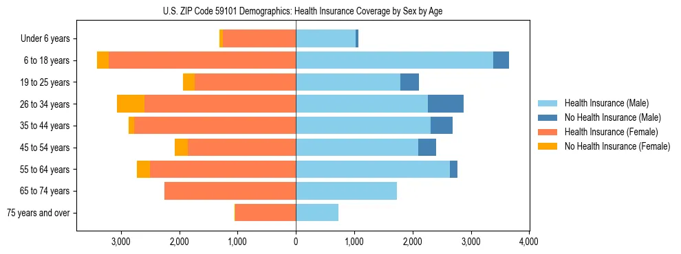 Pyramid chart showing health insurance coverage by age and sex in US ZIP Code 59101.