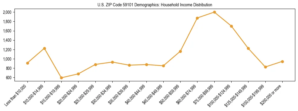 Horizontal bar chart showing household income distribution in US ZIP Code 59101.