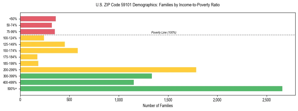 Horizontal bar chart showing family distribution by income-to-poverty ratio in US ZIP Code 59101, based on 2023 ACS data.