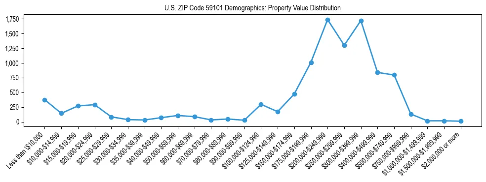 Line chart showing the distribution of property values for owner-occupied housing units in US ZIP Code 59101.