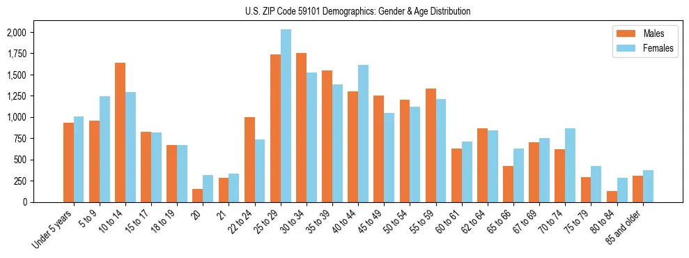 Bar chart showing the population distribution of US ZIP Code 59101 by age group and gender, based on 2023 ACS data.