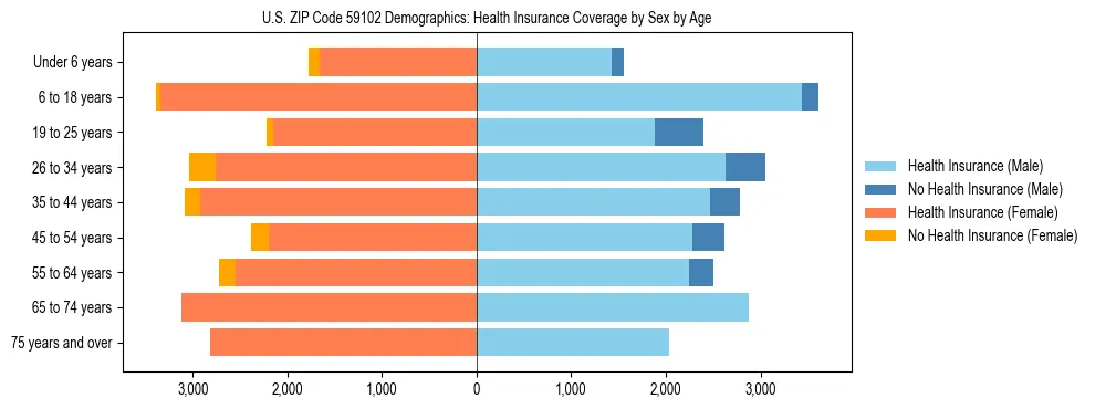 Pyramid chart showing health insurance coverage by age and sex in US ZIP Code 59102.
