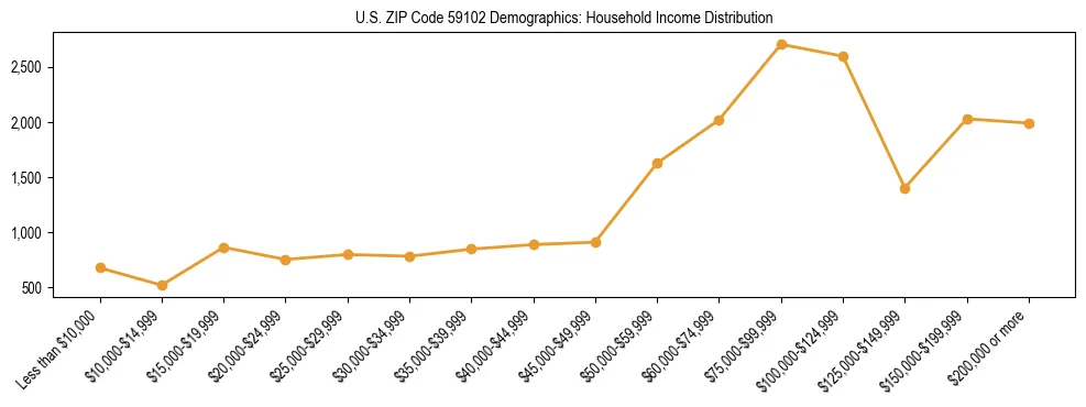 Horizontal bar chart showing household income distribution in US ZIP Code 59102.