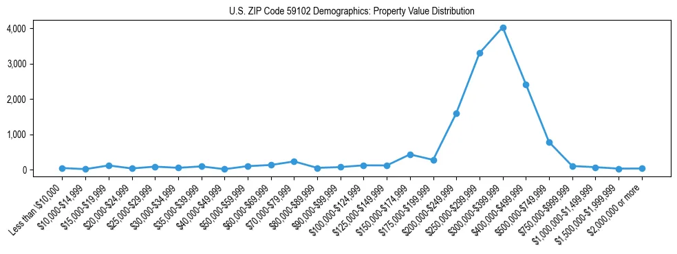 Line chart showing the distribution of property values for owner-occupied housing units in US ZIP Code 59102.