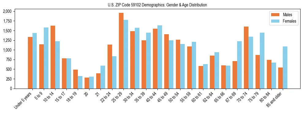 Bar chart showing the population distribution of US ZIP Code 59102 by age group and gender, based on 2023 ACS data.