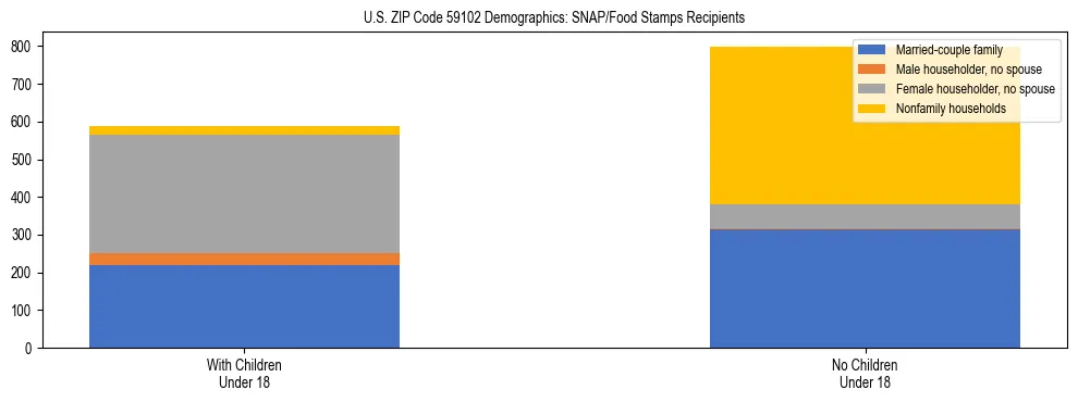 Stacked bar chart showing SNAP/Food Stamps recipient household composition by presence of children under 18 in US ZIP Code 59102, based on 2023 ACS data.