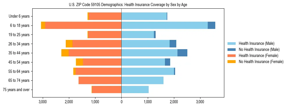 Pyramid chart showing health insurance coverage by age and sex in US ZIP Code 59105.