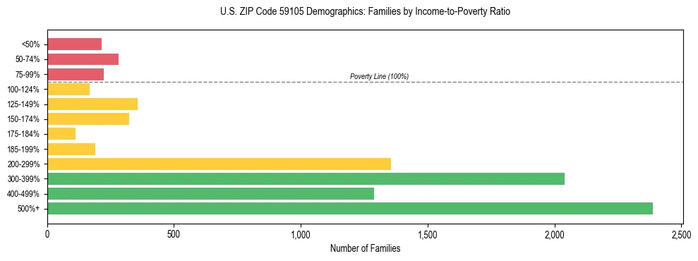 Horizontal bar chart showing family distribution by income-to-poverty ratio in US ZIP Code 59105, based on 2023 ACS data.