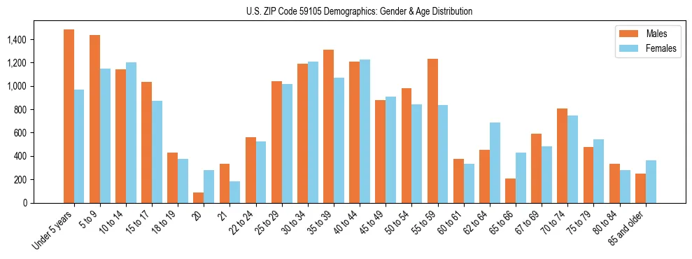 Bar chart showing the population distribution of US ZIP Code 59105 by age group and gender, based on 2023 ACS data.