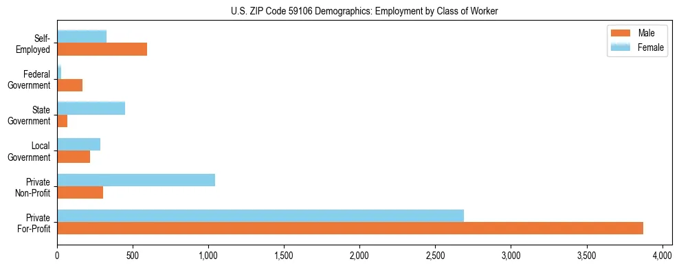Horizontal bar chart showing employment distribution by class of worker and gender in US ZIP Code 59106, based on 2023 ACS data.