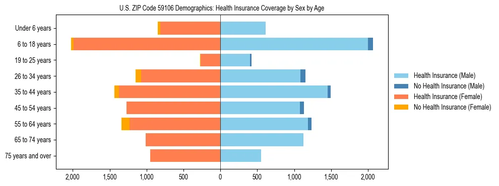 Pyramid chart showing health insurance coverage by age and sex in US ZIP Code 59106.