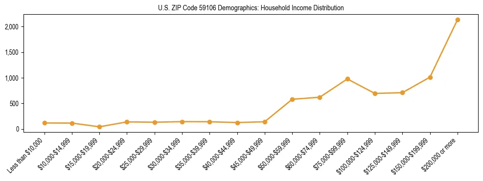 Horizontal bar chart showing household income distribution in US ZIP Code 59106.
