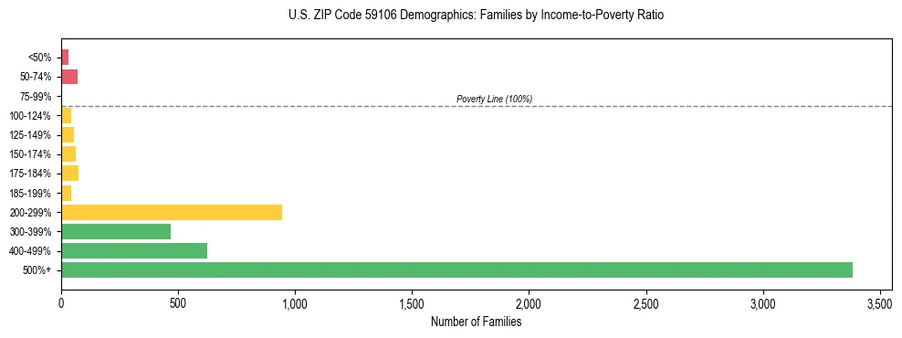 Horizontal bar chart showing family distribution by income-to-poverty ratio in US ZIP Code 59106, based on 2023 ACS data.