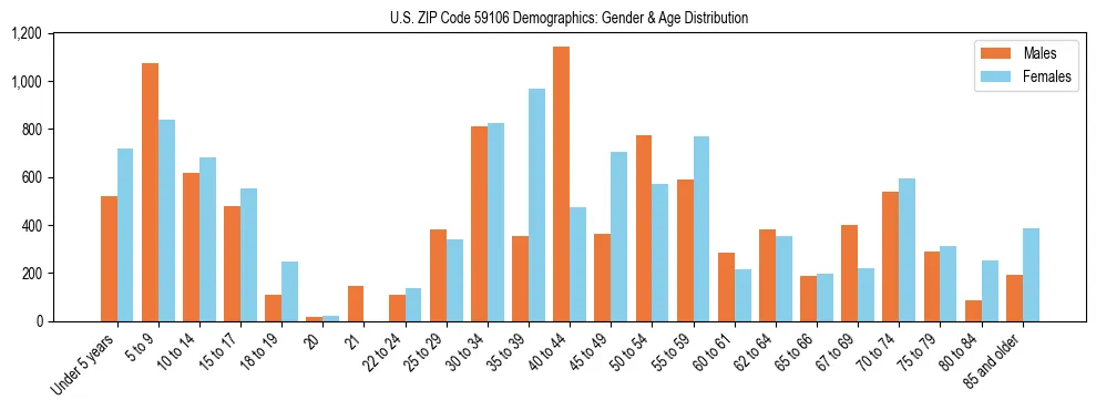 Bar chart showing the population distribution of US ZIP Code 59106 by age group and gender, based on 2023 ACS data.