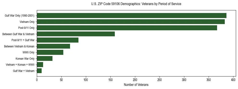 Horizontal bar chart showing veteran distribution by period of military service in US ZIP Code 59106, based on 2023 ACS data.