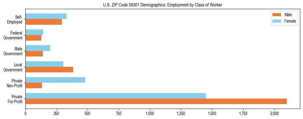 Horizontal bar chart showing employment distribution by class of worker and gender in US ZIP Code 59301, based on 2023 ACS data.
