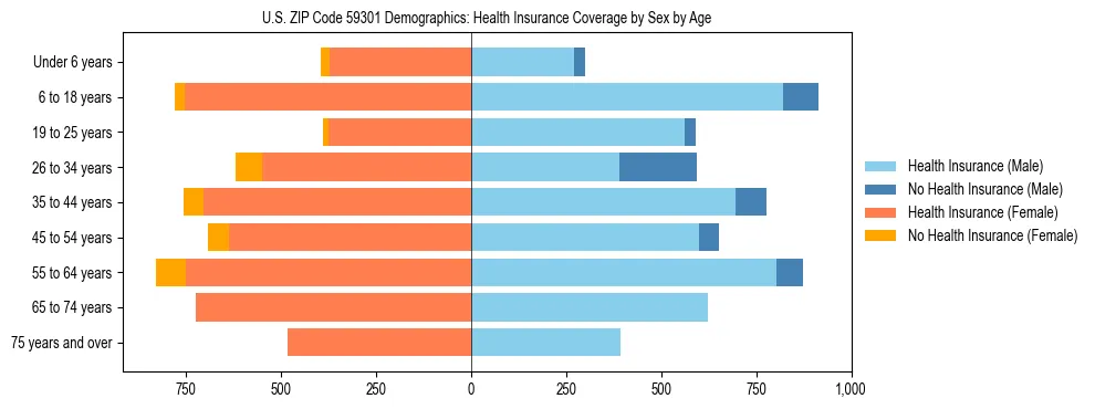 Pyramid chart showing health insurance coverage by age and sex in US ZIP Code 59301.