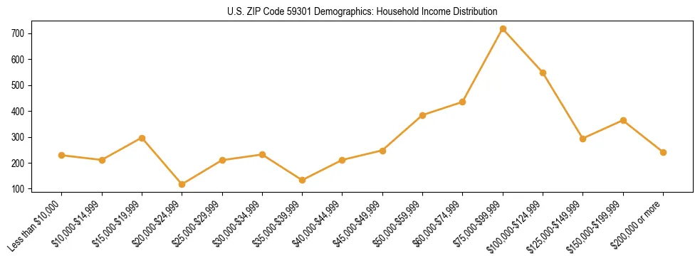 Horizontal bar chart showing household income distribution in US ZIP Code 59301.