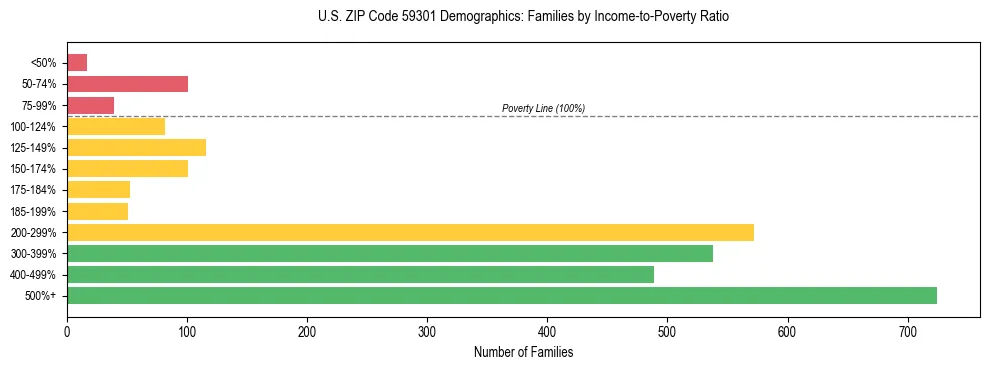 Horizontal bar chart showing family distribution by income-to-poverty ratio in US ZIP Code 59301, based on 2023 ACS data.