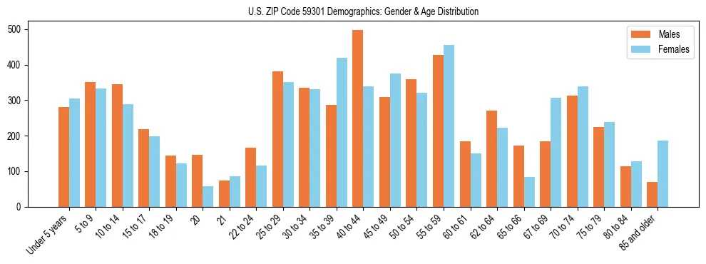 Bar chart showing the population distribution of US ZIP Code 59301 by age group and gender, based on 2023 ACS data.