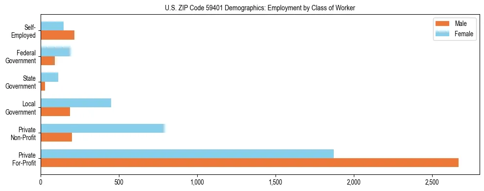 Horizontal bar chart showing employment distribution by class of worker and gender in US ZIP Code 59401, based on 2023 ACS data.