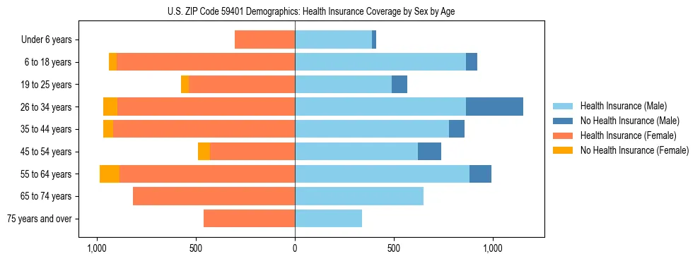 Pyramid chart showing health insurance coverage by age and sex in US ZIP Code 59401.