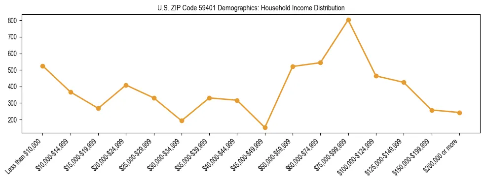 Horizontal bar chart showing household income distribution in US ZIP Code 59401.