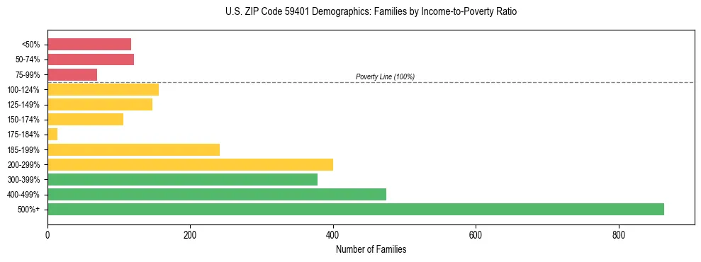 Horizontal bar chart showing family distribution by income-to-poverty ratio in US ZIP Code 59401, based on 2023 ACS data.