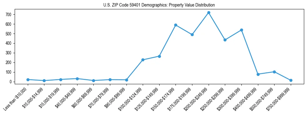 Line chart showing the distribution of property values for owner-occupied housing units in US ZIP Code 59401.